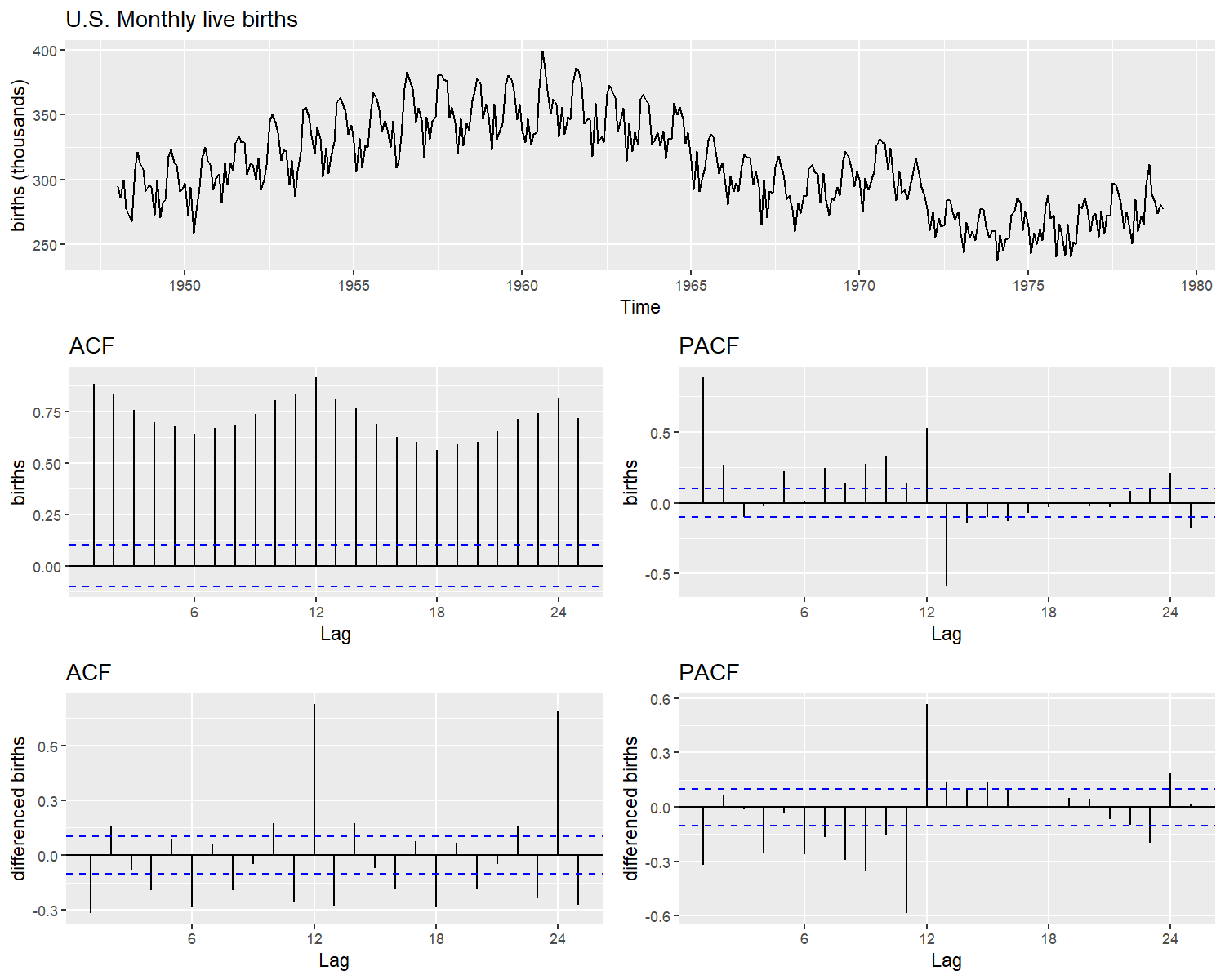 \label{fig:fig1}Monthly live birth U.S.A